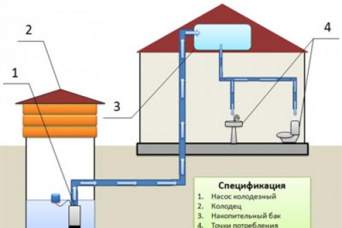 Насосные станции для водоснабжения дома: устройство, установка, подключение, принцип работы